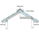 balalnced roof ventilation